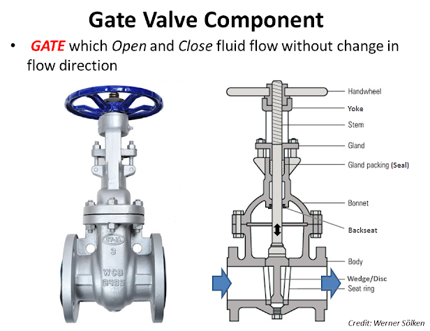 ประตูน้ำ (Gate Valve) ถูกออกแบบมาให้ใช้งานเพื่อตัดตอน (Isolating valve)